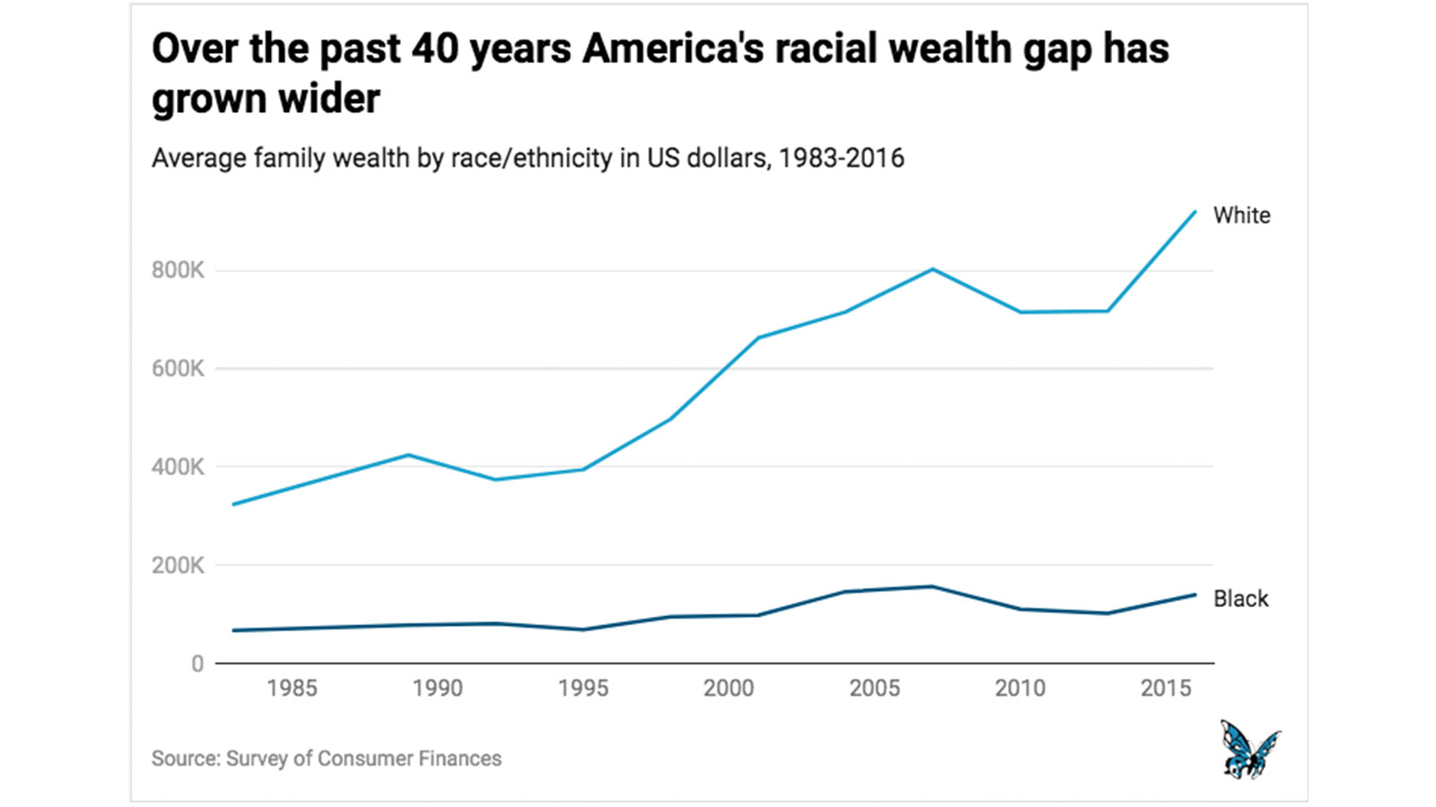 Over the past 40 years America's racial wealth gap has grown wider. 