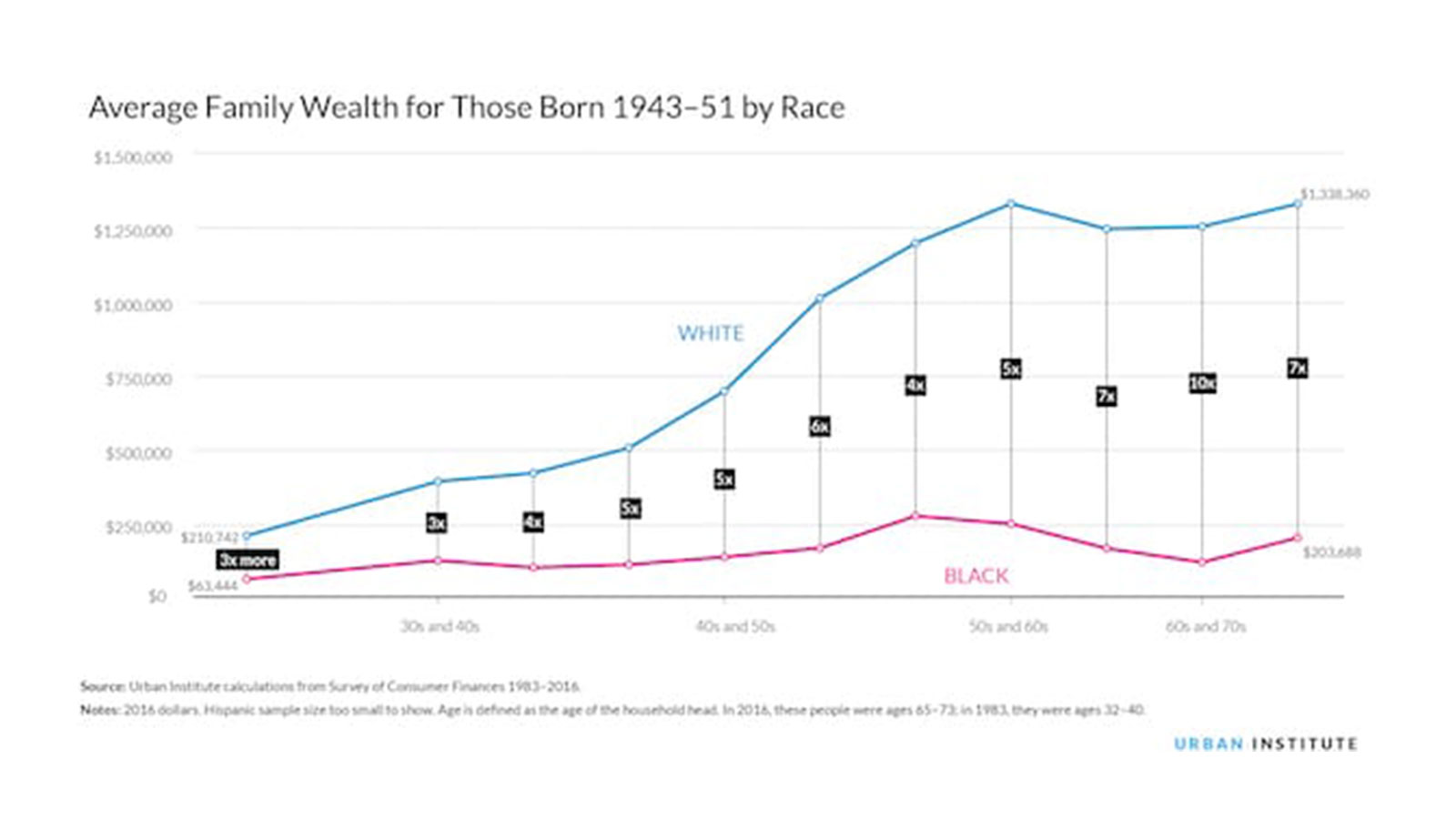 Wealth by race 